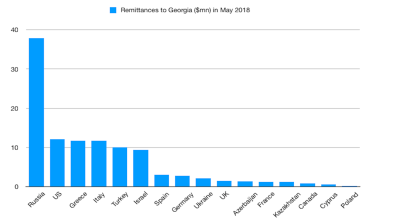 Georgia reports 13% y/y increase in remittance inflows in May